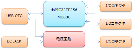 dsc_block