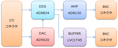 dds_block