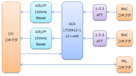 adc_block